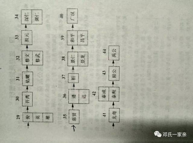 《邓氏族谱》展示,附表各地字辈世系对照 【邓氏寻亲】南阳世家,东汉