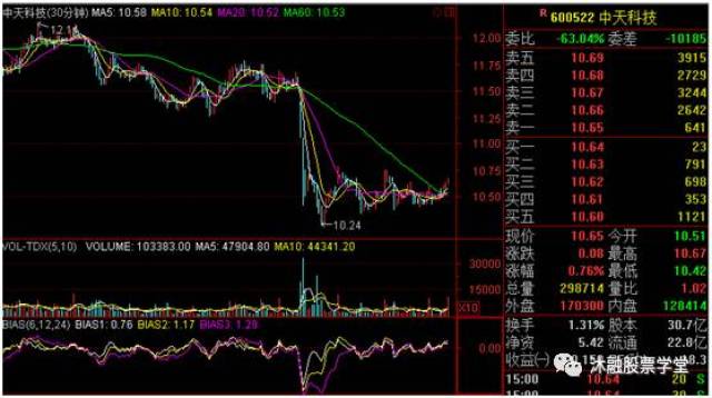 挑战零基础之乖离率买卖股票原则(图)