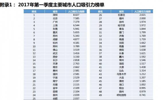 中国城市人口排名表_2016中国各大城市人口数量排名一览(3)