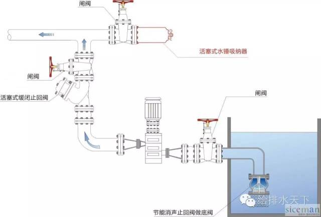 新消规之水锤消除器