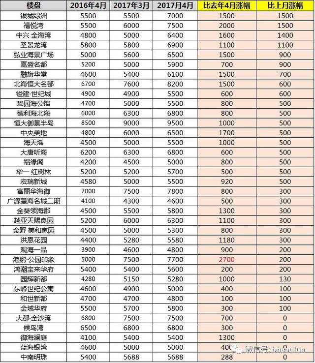 2017年4月北海部分项目房价变动情况