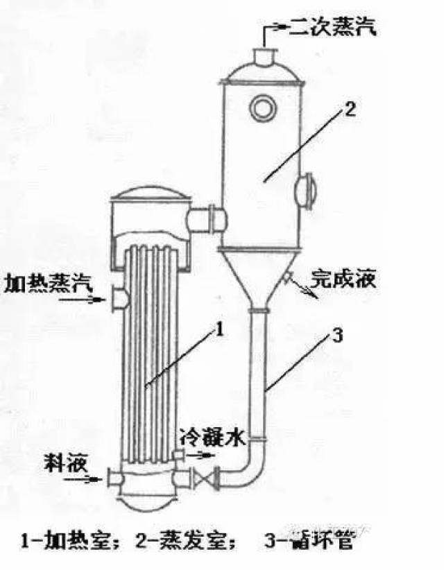 悬筐式蒸发器适用于蒸发易结垢或有晶体析出的溶液.