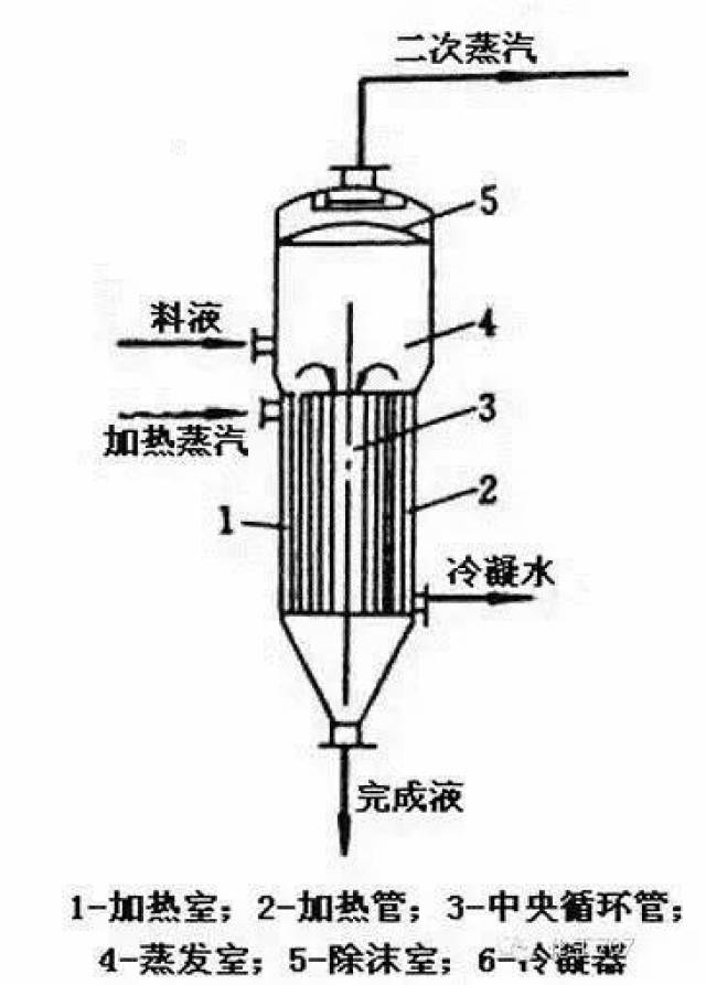 11张图,带你全面分析蒸发器的的结构,性能特点及选型技巧