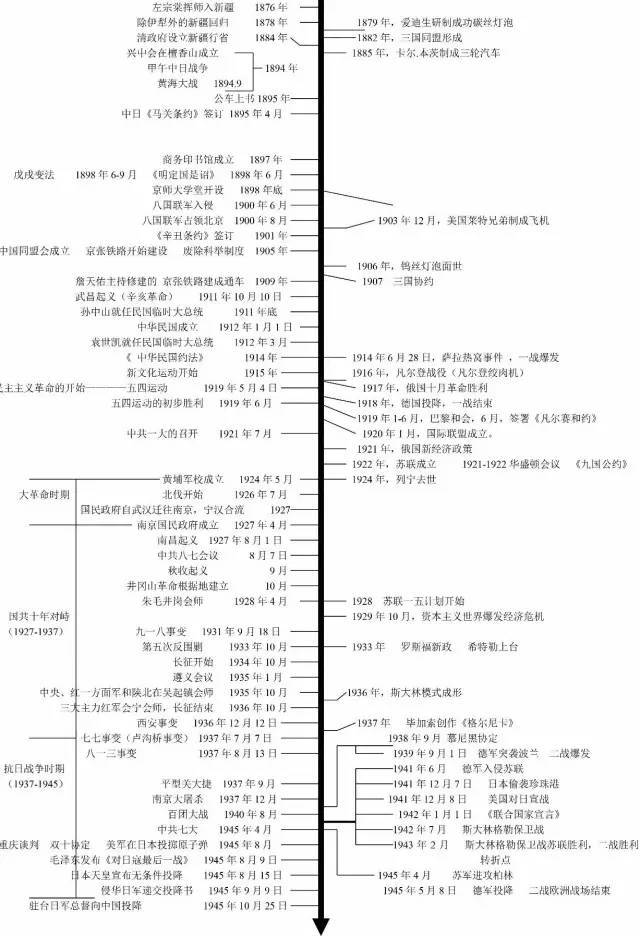 【复习必备】三张图串联初中历史时间轴,历史知识好清楚!