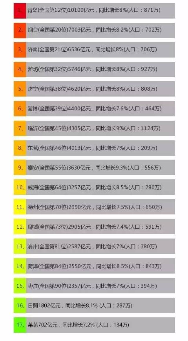 青岛市gdp收入是多少_上半年全省发展排名,菏泽亮了(2)