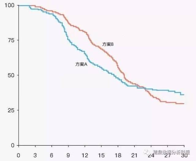 生存曲线出现交叉,一种不祥的预兆!