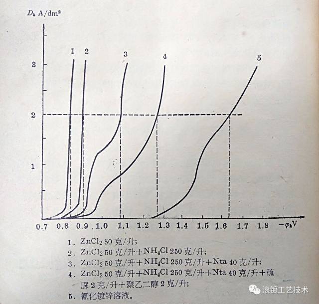 极化曲线在电镀中的简单应用