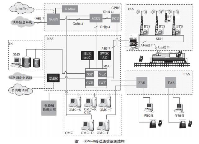 gsm-r通信系统主要由网络子系统(nss),基站子系统(bss),通用分组无线