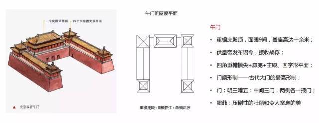 午门是紫禁城的大门,午门主体分为正楼,钟亭,鼓亭,东观,西观五部分