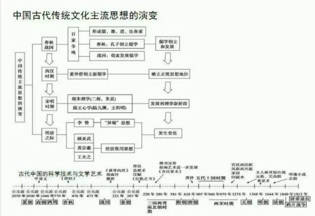 4,中西方文化发展对比