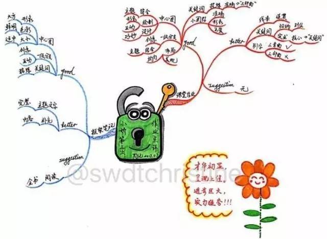 完成比完美更重要——我的思维导图学习之旅