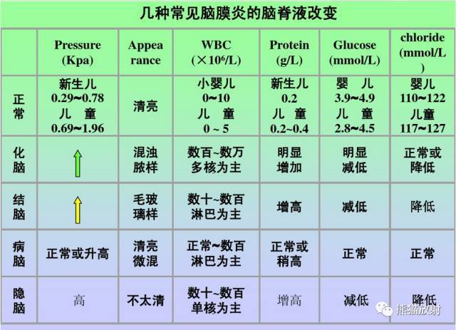 【影像病理】颅内感染性疾病-结核性脑膜炎,结核瘤