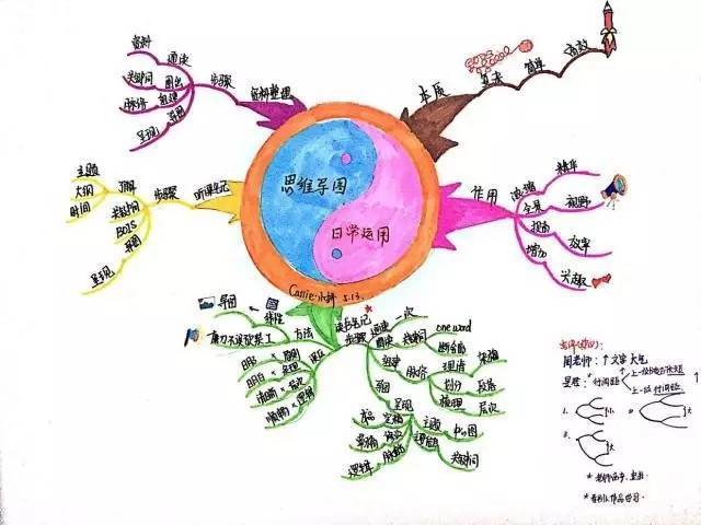 完成比完美更重要——我的思维导图学习之旅