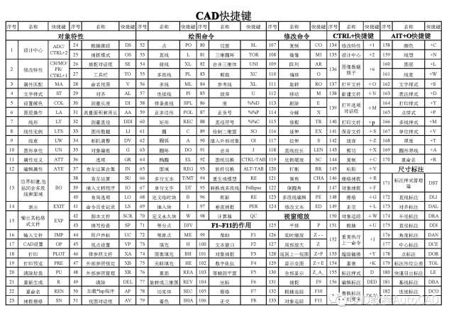 cad常用快捷键命令及汇总表【autocad教程】