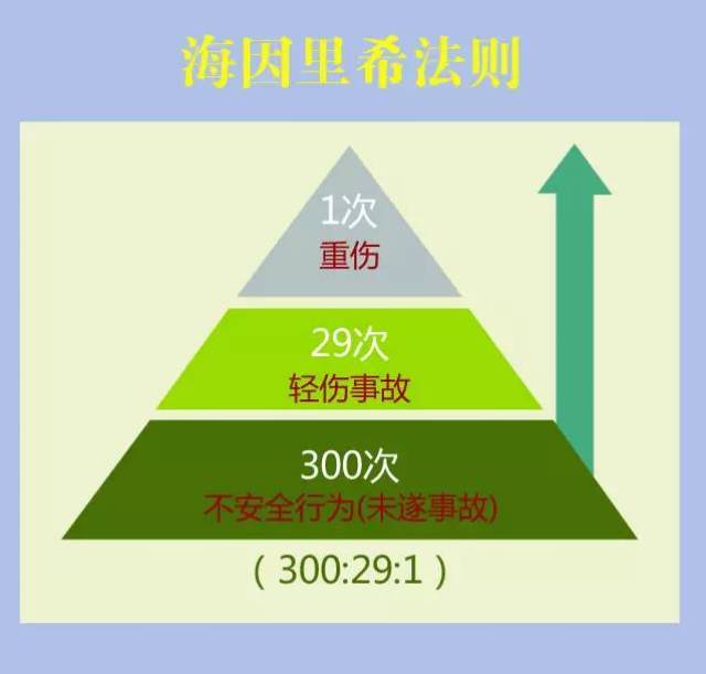 "海因里希法则:当一个企业有300起隐患或违章,必然要发生29起轻伤或