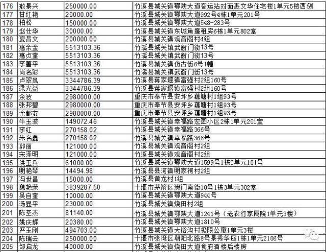 曝光!竹溪有285名"老赖"上了黑名单