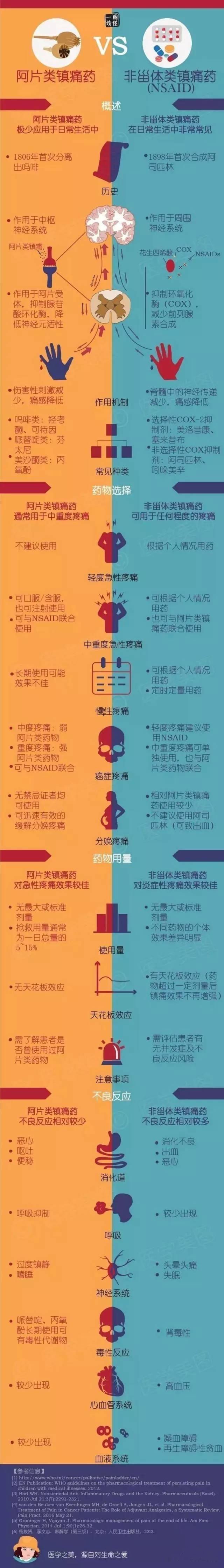 【科普】图解:阿片类镇痛药 vs 非甾体类镇痛药