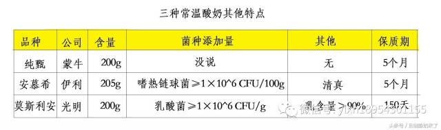 莫斯利安,安慕希,纯甄,哪种最健康?看了这一篇,谁都骗不了你