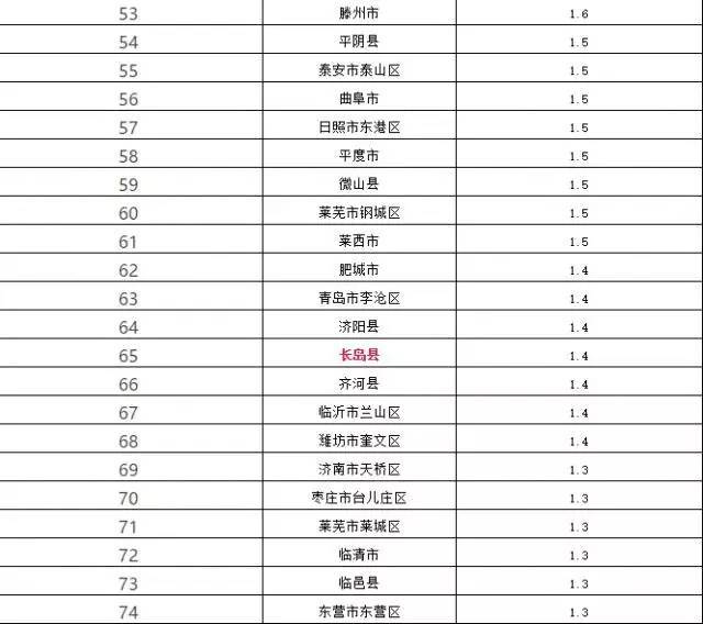 招远各县gdp排名_全省137个县市区一季度GDP排名出炉,招远厉害了