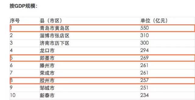 即墨对比胶州gdp_即墨GDP计划达到793亿元