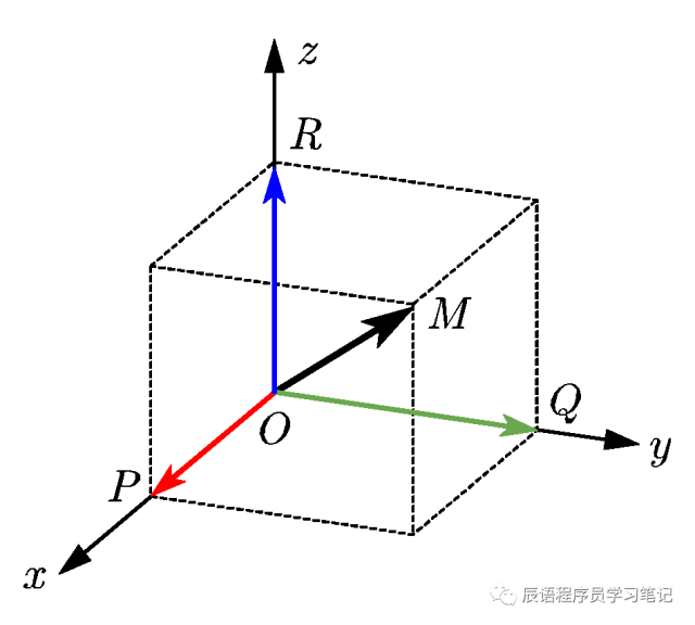 数字表示,比如二维向量可以表示为a=(x,y),三维向量可以表示为b=(x,y