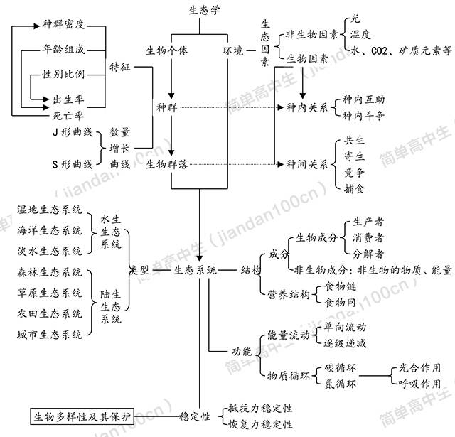 巧用网络图,构建高中生物知识结构丨强力收藏贴