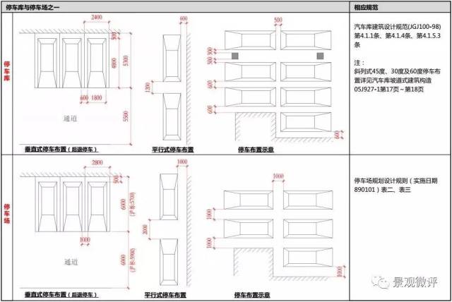 停车场(库)设计尺寸与参数!