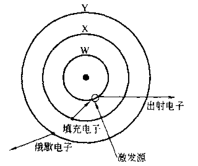 俄歇电子跃迁过程