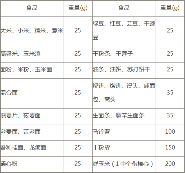 糖尿病人如何规范饮食,就看这七张表!