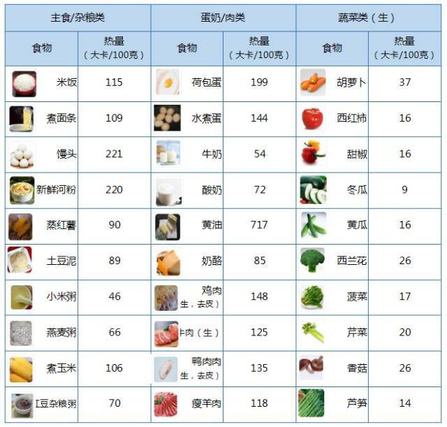 食物的热量用卡路里来计算.