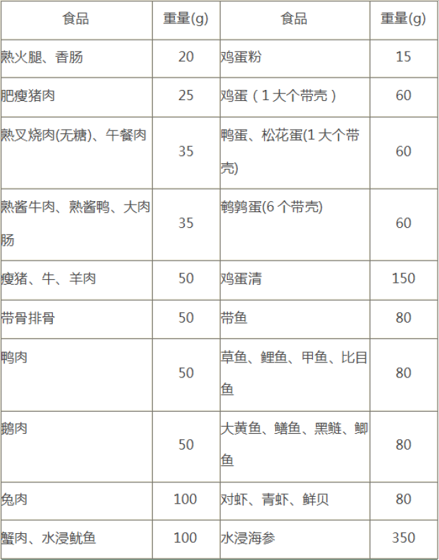 糖尿病人如何规范饮食,就看这七张表!