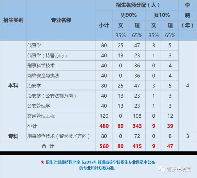 北京警察学院2017年计划招生560人