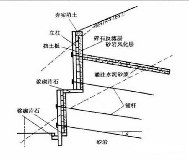 定板式挡土墙:是由钢筋混凝土墙面,钢拉杆,锚走板以及其间的填土