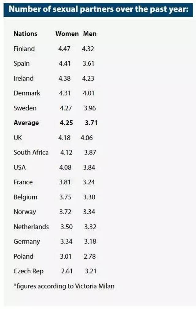 据知名偷情网站victoria milan统计 在受调查的15个国家中 丹麦男女的