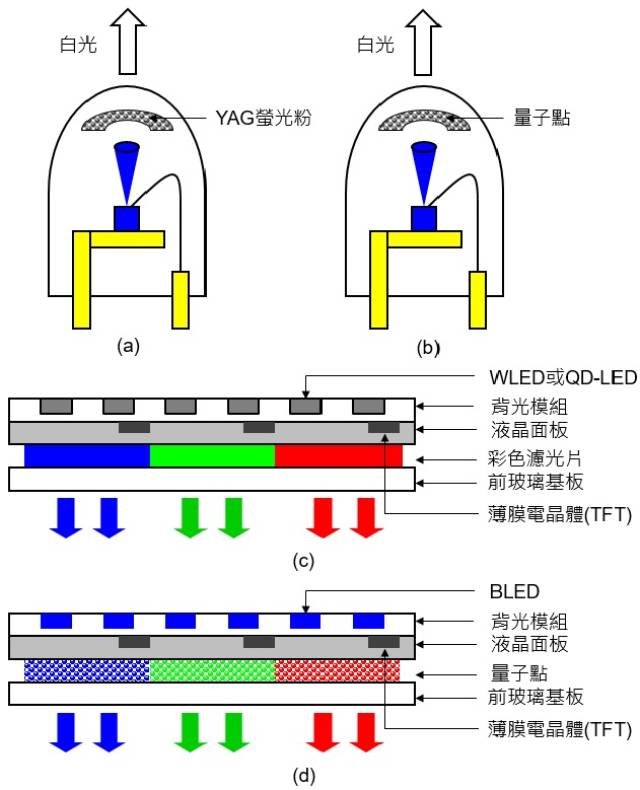 图五:白光发光二极管与量子点发光二极管(qd-led)电视构造示意图.