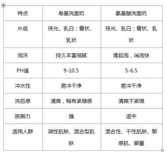 皂基洗面奶和氨基酸洗面奶的详细对比