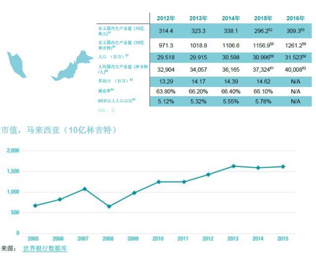 泰国和马来西亚的人均gdp_深度 如果失去华为,中国会怎样(3)