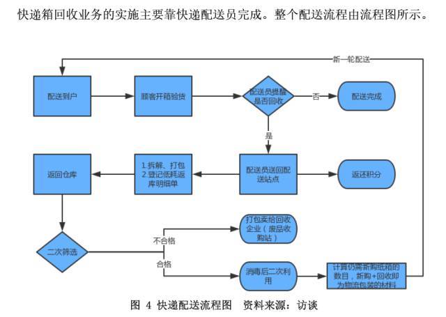 通过访谈了解到的快递箱回收业务配送流程