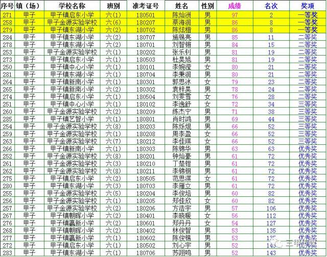 "第六届陆丰市"玉燕杯"小学生数学竞赛",甲子小学获奖