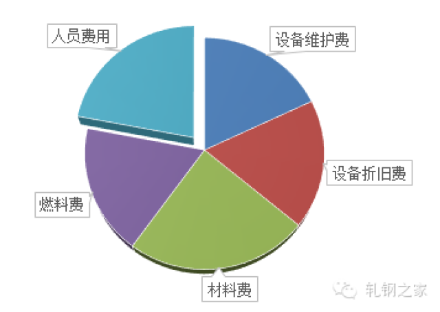 人口费用_人口普查