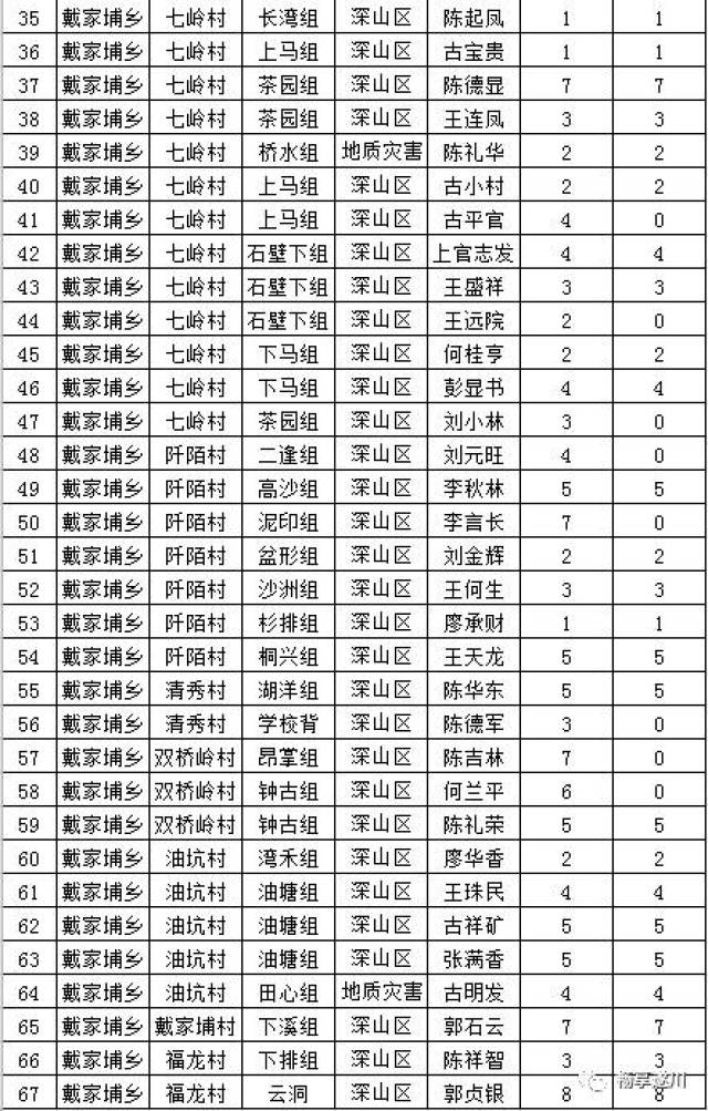 万州区各个乡镇人口列表_万州区地图(3)