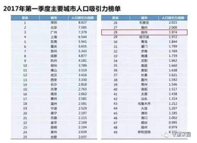 中国城市人口报告_城市人口吸引力排行榜 厦门人口吸引力不足位列27位 房产厦