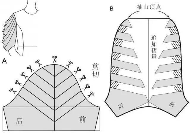 4,灯笼袖 插肩袖 插肩袖是在衣身前,后分别从领口到袖窿下方加入斜向