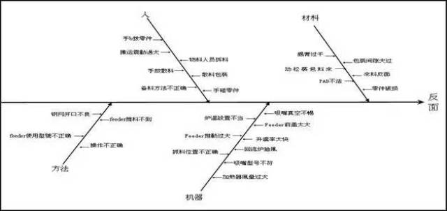 锡膏金属含量不足 锡膏助焊剂功能不良 其他不良产生的鱼骨图(短路)