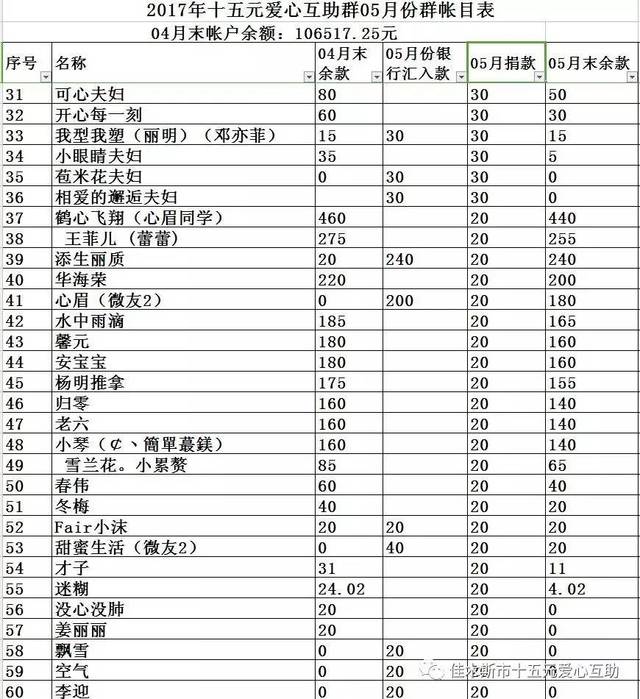 2017年15元爱心互助群5月账目明细!