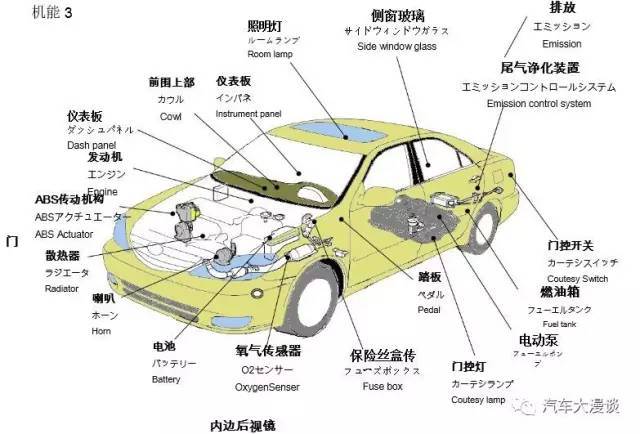 汽车各部位名称详解(爆炸图)—中,日,英名字对照!