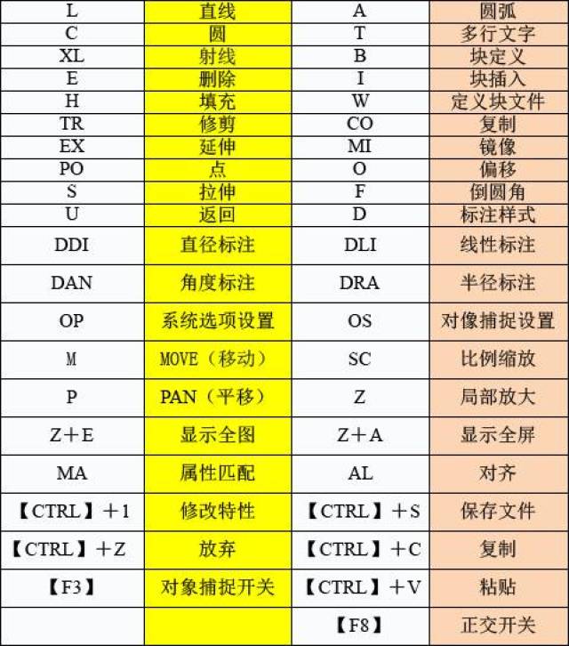 cad常用快捷键命令大全