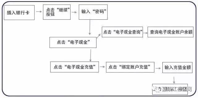 操作流程