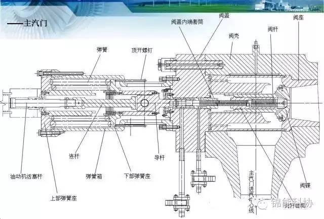 汽轮机主汽门与调门知识