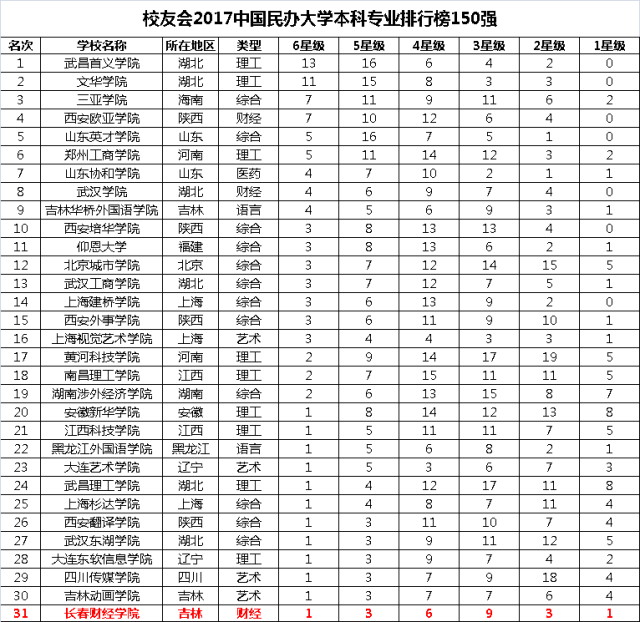 「2017中国民办大学本科专业排行榜」长春财经学院现有23个本科专业